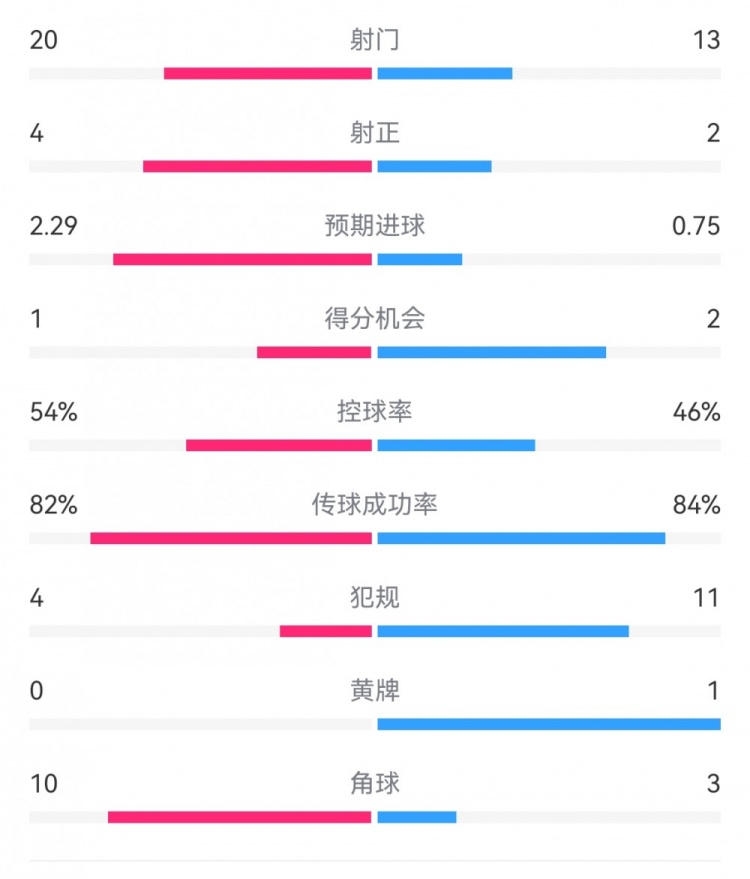 高效制胜！热刺2-0布伦特福德：射门13-20，射正2-4，得分机会2-1