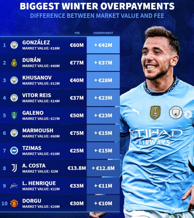 德转列冬窗溢价引援榜：前六曼城4将，杜兰、多古在列