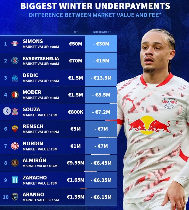 德转列冬窗折价引援榜：哈维-西蒙斯居首，克瓦拉茨赫利亚在列