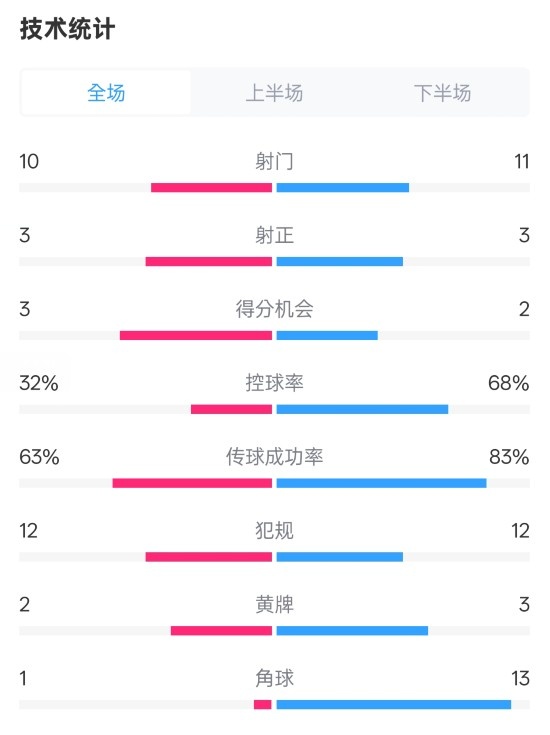 纽卡2-0阿森纳全场数据：射门10-11，射正3-3，控球率32%-68%