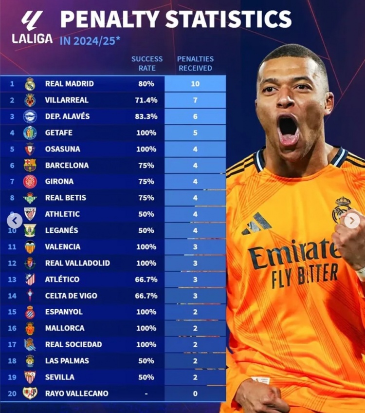 本赛季五大联赛获得点球情况：皇马10球、拜仁8球、利物浦6球