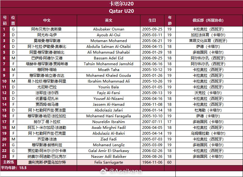 整队留洋！卡塔尔国青队13人留洋西班牙，10人效力同一队