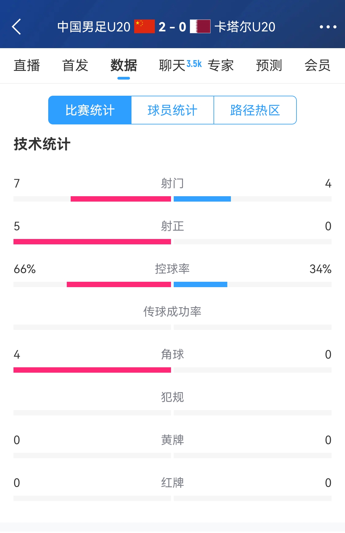 下半场继续加油！国青半场2-0卡塔尔数据：控球率66%-34% 射正5-0