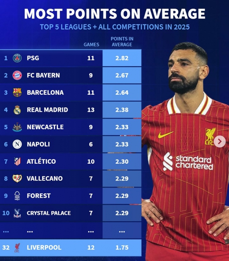 2025五大联赛球队场均拿分榜：巴黎+仁萨皇前四，利物浦第32