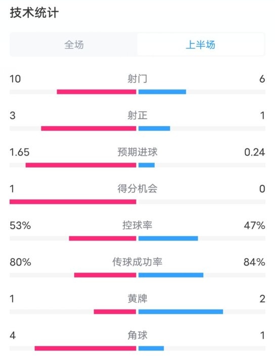 利物浦半场2-0狼队数据：射门10-6，射正3-1，控球率53%-47%